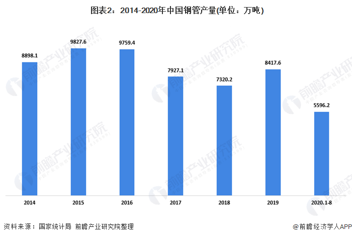2020年中国钢管制造行业市场现状分析 钢管进口量大幅下降